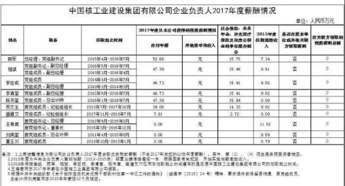 7大電力央企高層工資曝光，舒印彪、孟振平等大佬誰年薪最高？