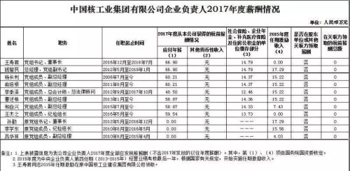 7大電力央企高層工資曝光，舒印彪、孟振平等大佬誰年薪最高？
