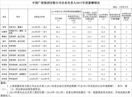 7大電力央企高層工資曝光，舒印彪、孟振平等大佬誰年薪最高？