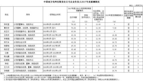 7大電力央企高層工資曝光，舒印彪、孟振平等大佬誰年薪最高？