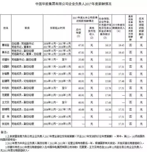 7大電力央企高層工資曝光，舒印彪、孟振平等大佬誰年薪最高？