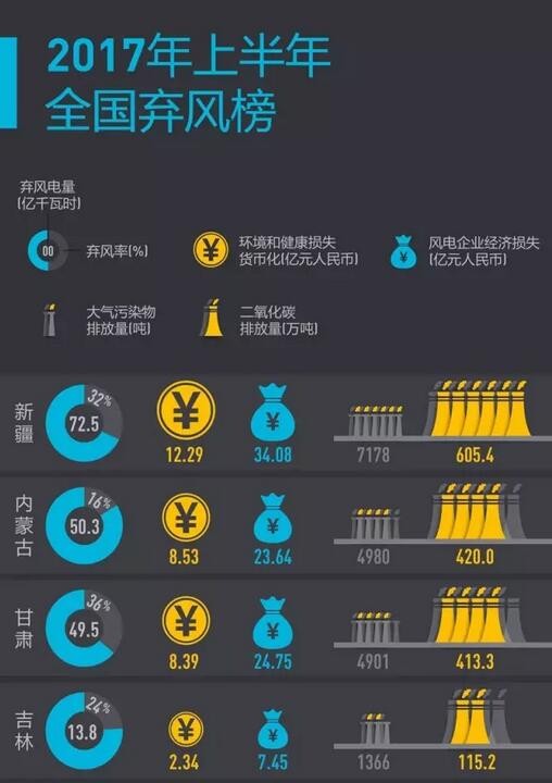 2017年上半年全國棄風(fēng)榜出爐！