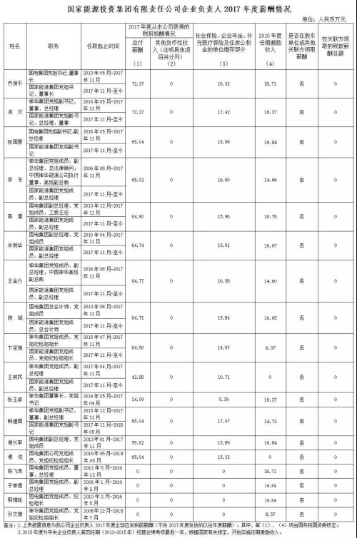 7大電力央企高層工資曝光，舒印彪、孟振平等大佬誰年薪最高？