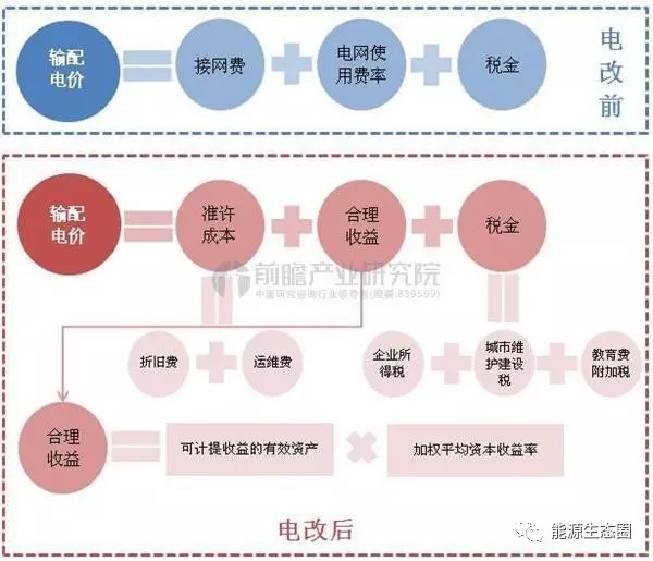 說說國內(nèi)輸配電價改革的那些事兒？
