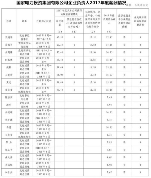 7大電力央企高層工資曝光，舒印彪、孟振平等大佬誰年薪最高？