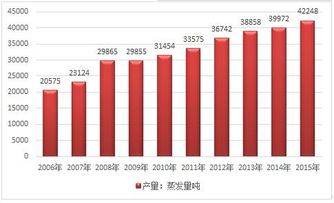 2017年中國燃?xì)廨啓C(jī)余熱鍋爐產(chǎn)量增長速度統(tǒng)計(jì)及前景趨勢(shì)分析預(yù)測(cè)