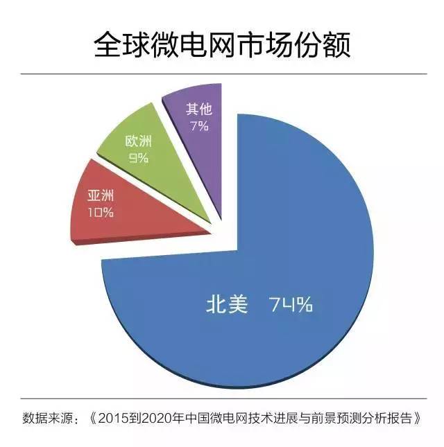 微電網(wǎng)真的是國(guó)外的好嗎？