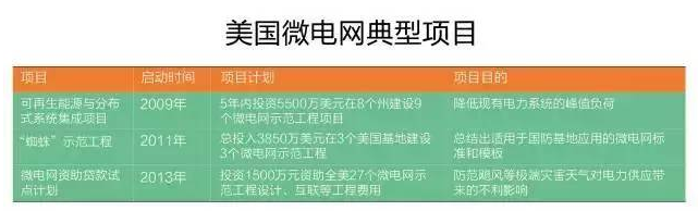 微電網(wǎng)真的是國(guó)外的好嗎？
