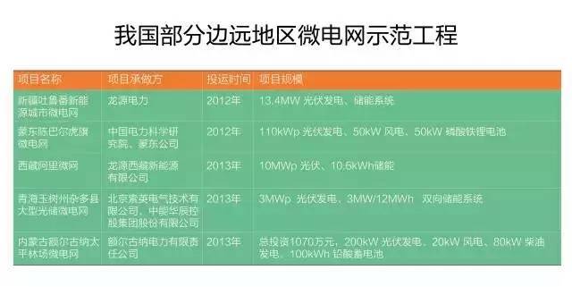 微電網(wǎng)真的是國(guó)外的好嗎？