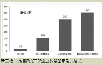 新三板環(huán)保企業(yè)如何迎來資本春天？