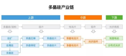 多晶硅：因為光伏，成也政策，敗也政策