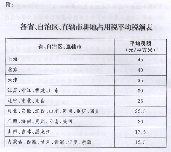 新耕地占用稅法出臺，2019年9月1日起施行