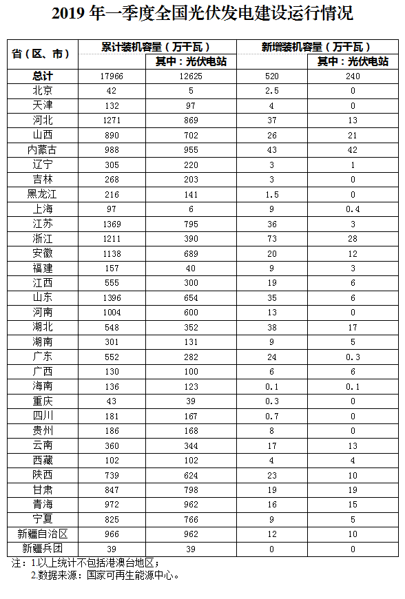 新增520萬千瓦！一季度光伏裝機(jī)情況如何？請(qǐng)看這邊來！