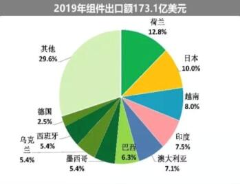 海外疫情嚴(yán)峻，七成依賴出口的中國光伏組件怎么辦?