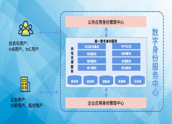 搶占先“基” ：數(shù)字身份服務(wù)中心，打造數(shù)字身份新高地