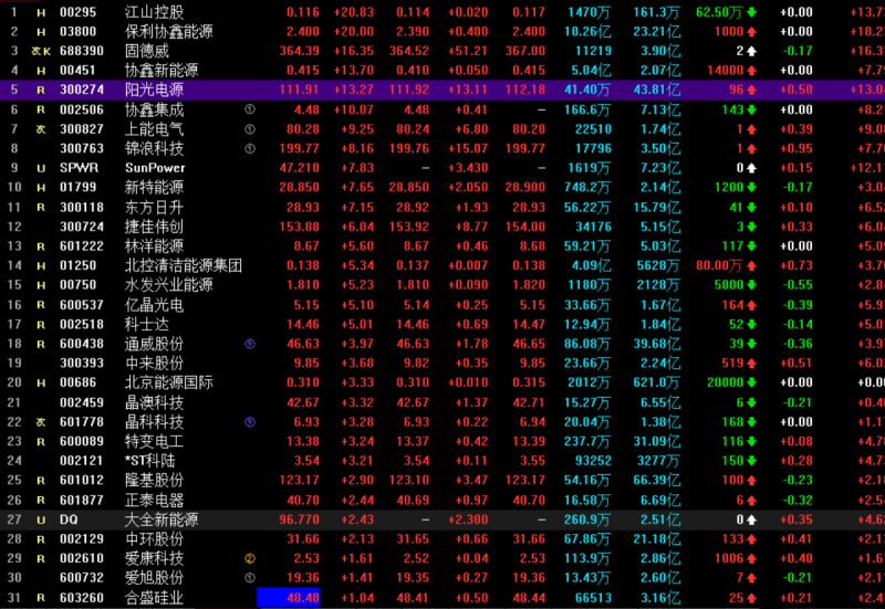 光伏概念持續(xù)走高 協(xié)鑫集成漲停，固德威大漲17%，陽(yáng)光電源漲超13%