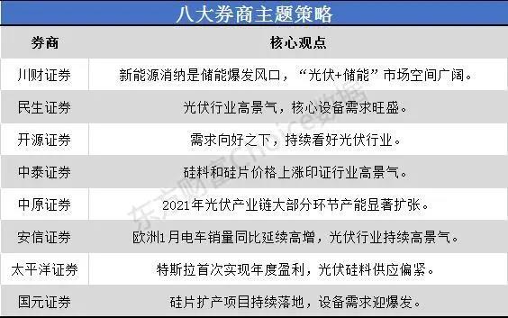 一沾“光伏”就火！市場(chǎng)空間幾何？來(lái)看看八大券商如何看