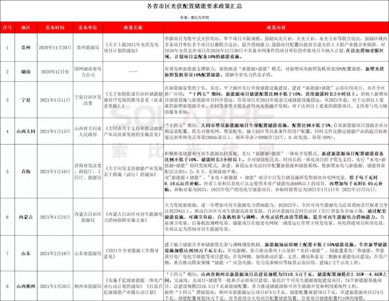 助力零碳時代，光伏發(fā)電如何做到可儲可控？