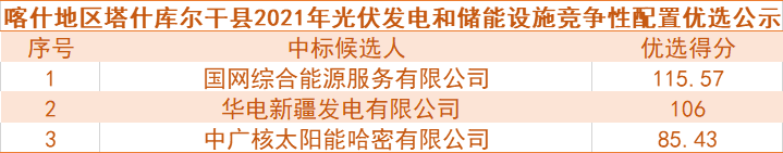 國網綜合能源、華電預中標新疆喀什100MW光伏和儲能項目競爭性配置