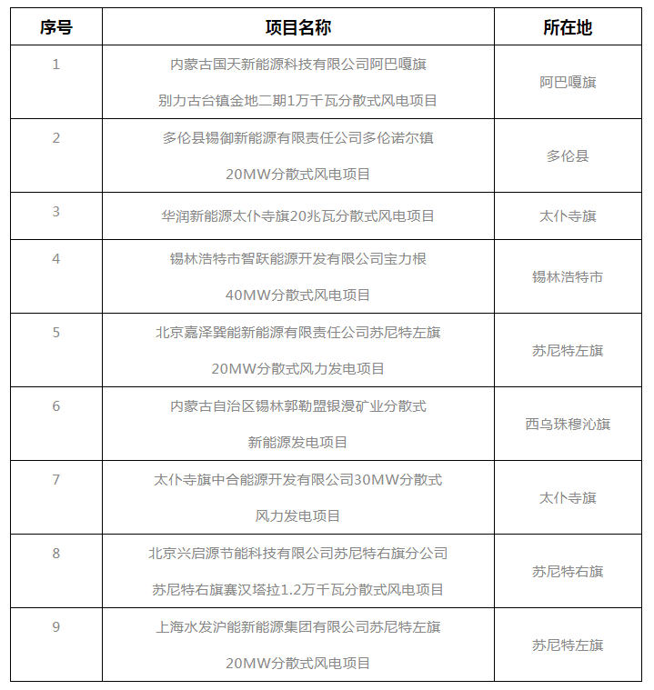 錫盟能源局公示2021年分散式風電、分布式光伏項目競爭優(yōu)選結果