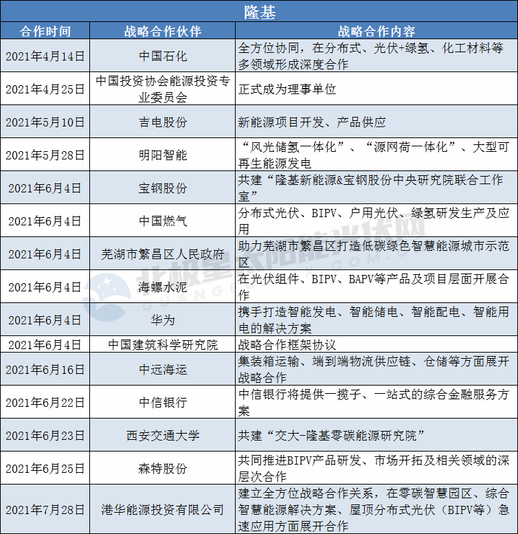 隆基、陽光、華為、晶澳等光伏龍頭擴(kuò)大“朋友圈”： 簽訂超100個(gè)戰(zhàn)略合作協(xié)議