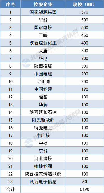 陜西5.19GW保障性光伏項目名單出爐：國家能源集團、華能領攜