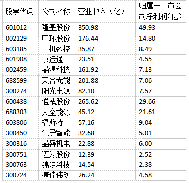 光伏“成就”未來！多家光伏制造上市公司上半年實(shí)現(xiàn)雙增長！