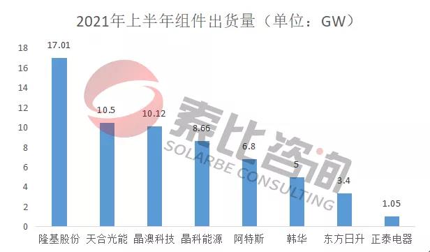 2021年光伏上半年財(cái)報(bào)解讀：105家企業(yè)總營收3712億元，同比增長146%；凈利潤450.58億元，同比增長61.72%