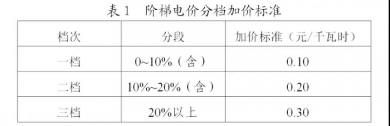為浙江點(diǎn)贊！通過(guò)電價(jià)改革推動(dòng)光伏新能源應(yīng)用