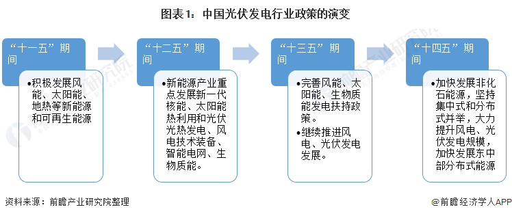 重磅！ 全國(guó)光伏發(fā)電行業(yè)政策匯總及解讀
