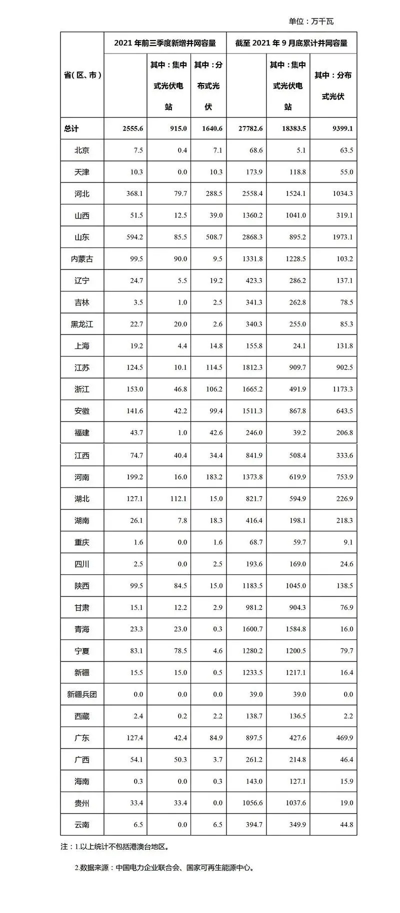 2021年前9月光伏新增裝機(jī)：分布式16GW 集中式9GW！