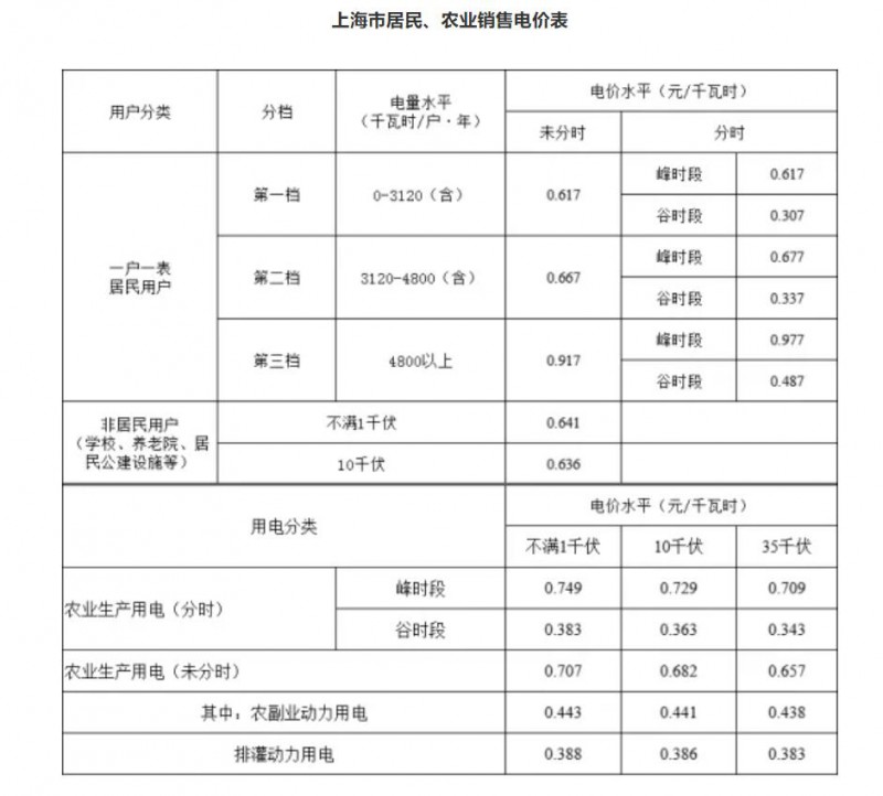 工商業(yè)目錄銷售電價全面取消！21省區(qū)市公布最新電價