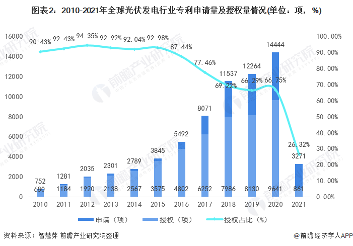 圖表2：2010-2021年全球光伏發(fā)電行業(yè)專利申請量及授權(quán)量情況(單位：項，%)