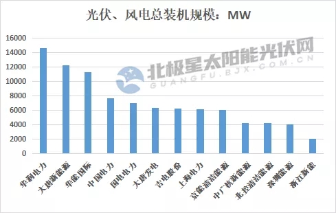 最高14.7GW！21家上市央國(guó)企2021上半年風(fēng)電、光伏裝機(jī)排行