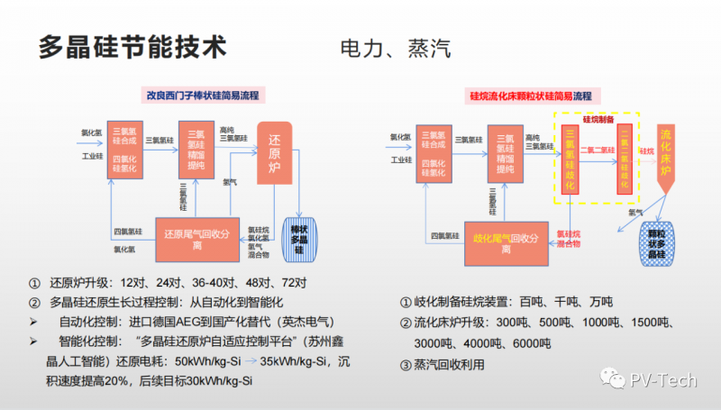 報告：多晶硅還原電耗有望降至30度/公斤，2022年供應(yīng)將超80萬噸