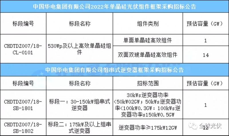 15GW組件+13GW逆變器，華電集團(tuán)光伏項目招標(biāo)公告