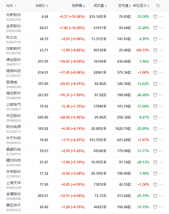 光伏板塊早盤大漲3.5%，陽光、晶科、晶澳、天合、隆基、通威等權重股領漲！