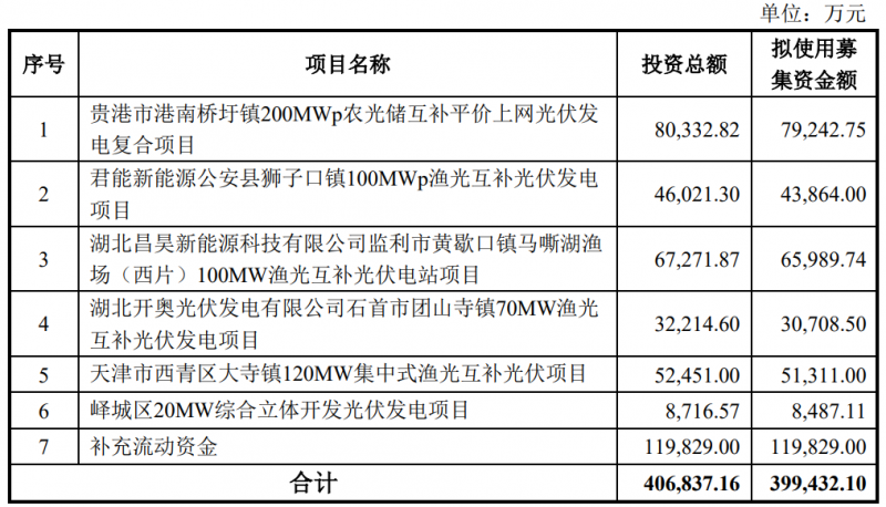 金開新能擬定增40億元用于光伏電站建設！