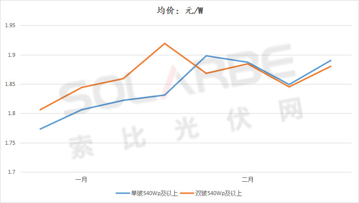 單面540W+均價(jià)1.83元、雙玻1.86元，開年35GW組件中標(biāo)一覽！