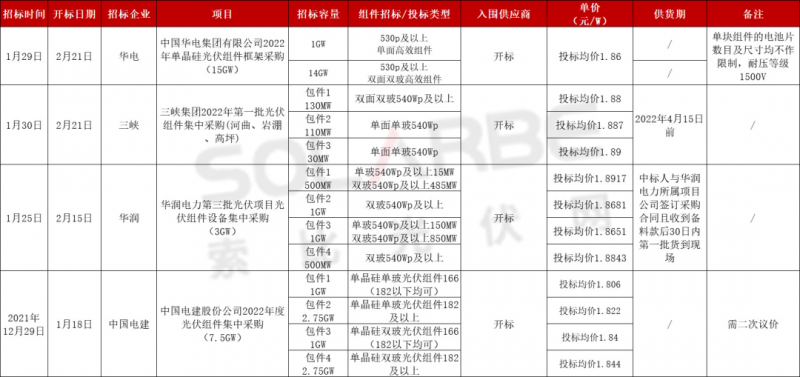 單面540W+均價(jià)1.83元、雙玻1.86元，開年35GW組件中標(biāo)一覽！