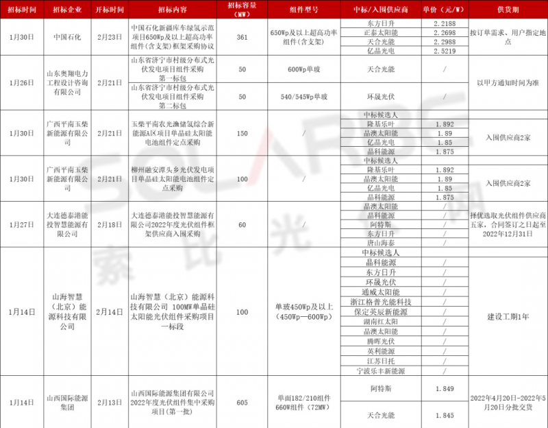 單面540W+均價(jià)1.83元、雙玻1.86元，開年35GW組件中標(biāo)一覽！