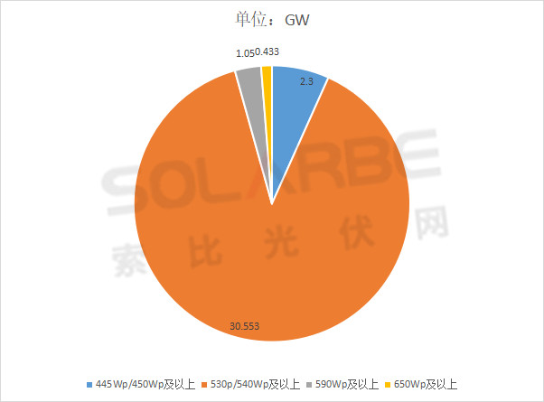 單面540W+均價(jià)1.83元、雙玻1.86元，開年35GW組件中標(biāo)一覽！
