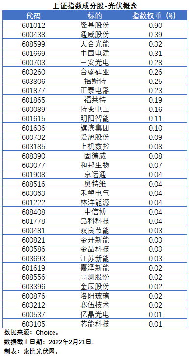 盤點股指成分股中的光伏企業(yè)：規(guī)模日益提升，影響力與日俱增