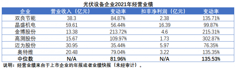 擴(kuò)產(chǎn)浪潮之下光伏設(shè)備企業(yè)股價(jià)萎靡不振，預(yù)期變了？
