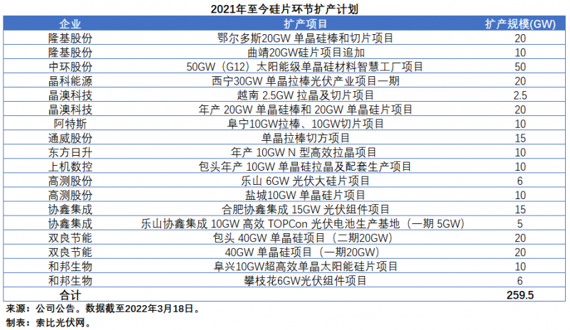 擴(kuò)產(chǎn)浪潮之下光伏設(shè)備企業(yè)股價(jià)萎靡不振，預(yù)期變了？