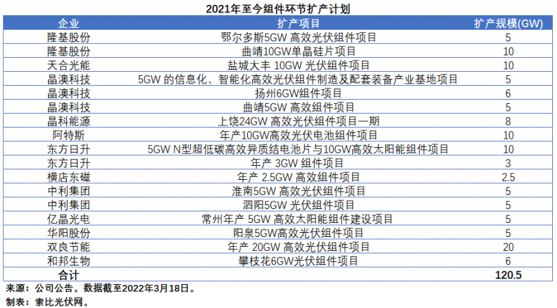 擴(kuò)產(chǎn)浪潮之下光伏設(shè)備企業(yè)股價(jià)萎靡不振，預(yù)期變了？