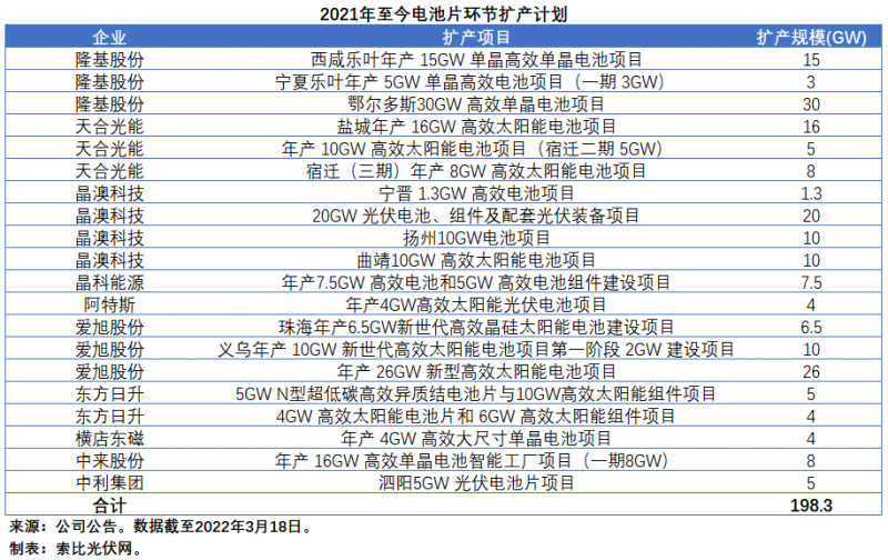 擴(kuò)產(chǎn)浪潮之下光伏設(shè)備企業(yè)股價(jià)萎靡不振，預(yù)期變了？