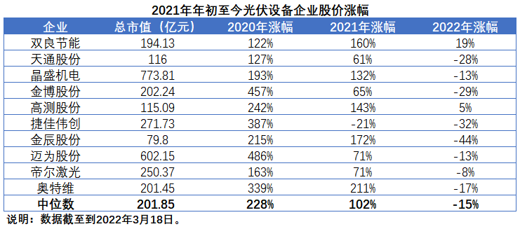 擴(kuò)產(chǎn)浪潮之下光伏設(shè)備企業(yè)股價(jià)萎靡不振，預(yù)期變了？