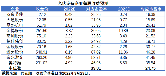 擴(kuò)產(chǎn)浪潮之下光伏設(shè)備企業(yè)股價(jià)萎靡不振，預(yù)期變了？
