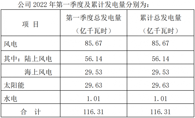 三峽能源:2022Q1光伏發(fā)電29.63億千瓦時(shí),同比增長(zhǎng)44.18%